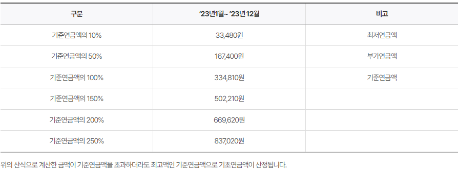 국민연금 수령액 높이는 방법