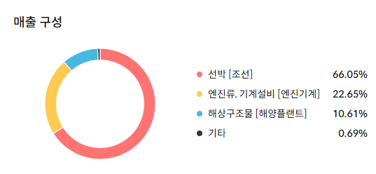 HD현대중공업 주가 전망
