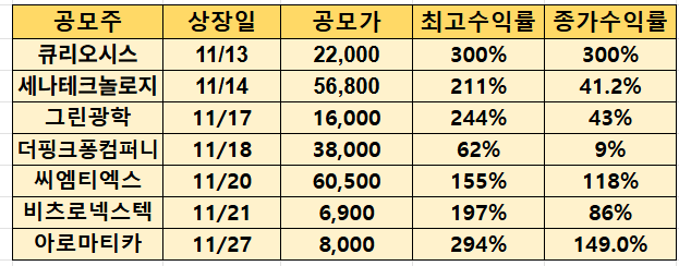 최근 공모주 수익률