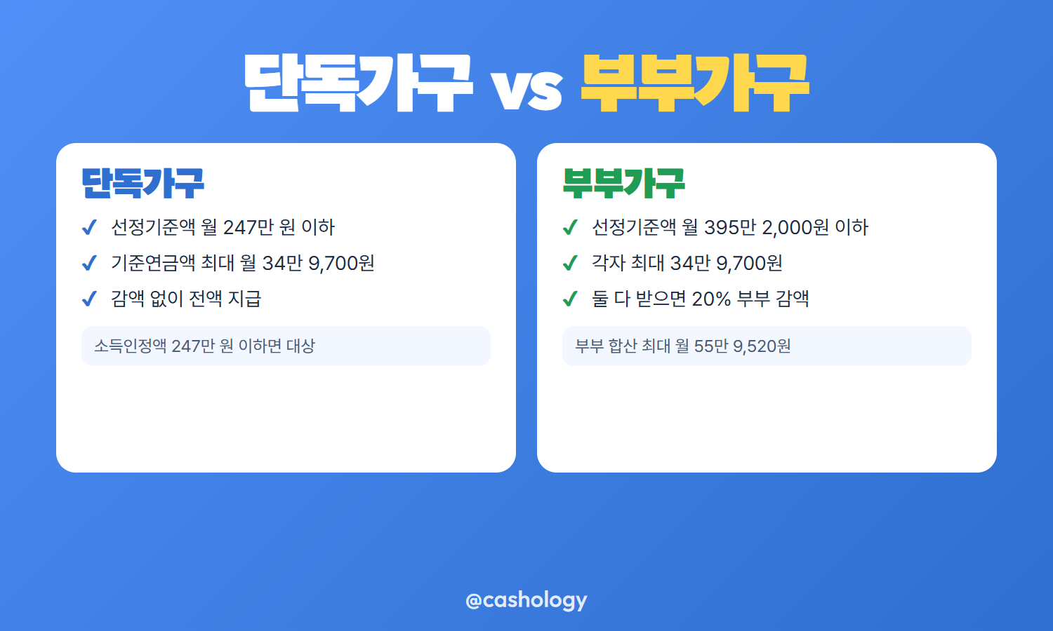 기초연금 단독가구 부부가구 비교 조건 카드