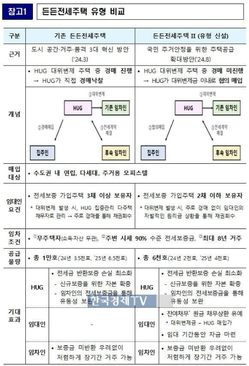 HUG 든든전세주택,든든전세주택 신청 방법,든든전세주택 후기,든든전세주택 자격 조건,전세사기예방,임대보증금,공공임대주택