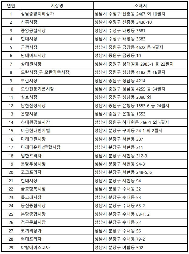 성남사랑상품권-전통시장-현황-목록