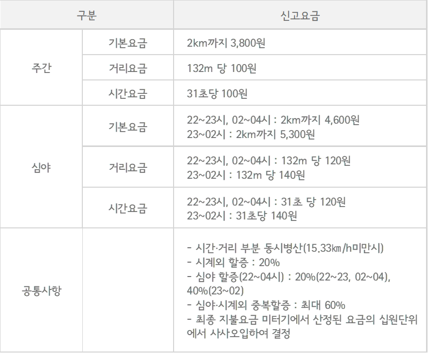 서울시 택시 요금(중형택시)
