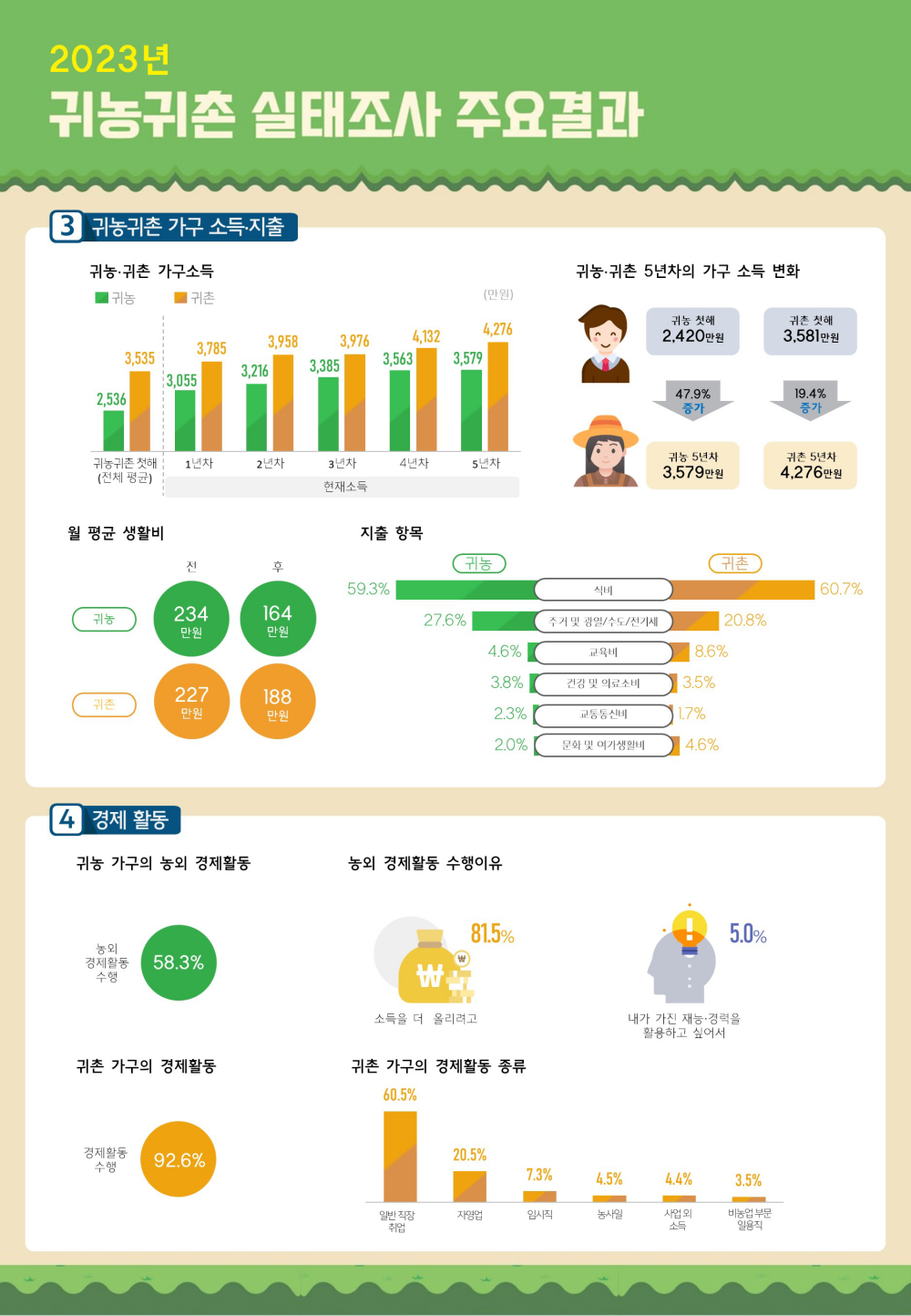 2023년 귀농귀촌 실태조사 주요결과