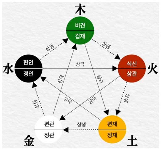 십성 관계도
