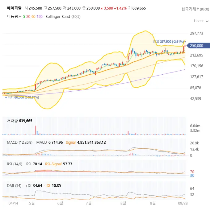 에이피알 일봉차트