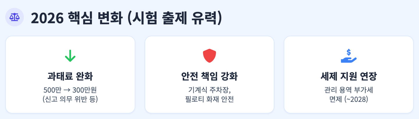 2026년 공동주택 관리 제도 변화 핵심 인포그래픽