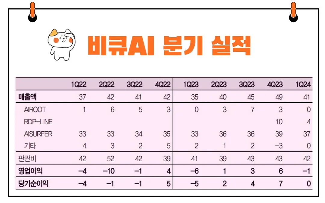 비큐AI 실적