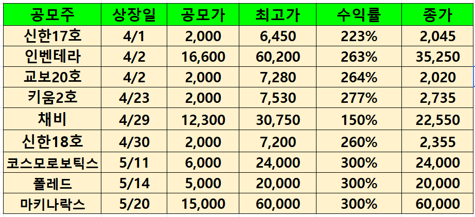 최근 공모주 수익률(2026.5.22)