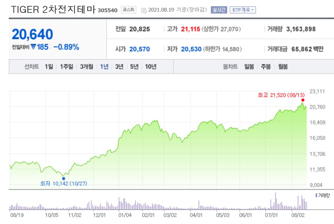 TIGER 2차전지 테마 ETF2