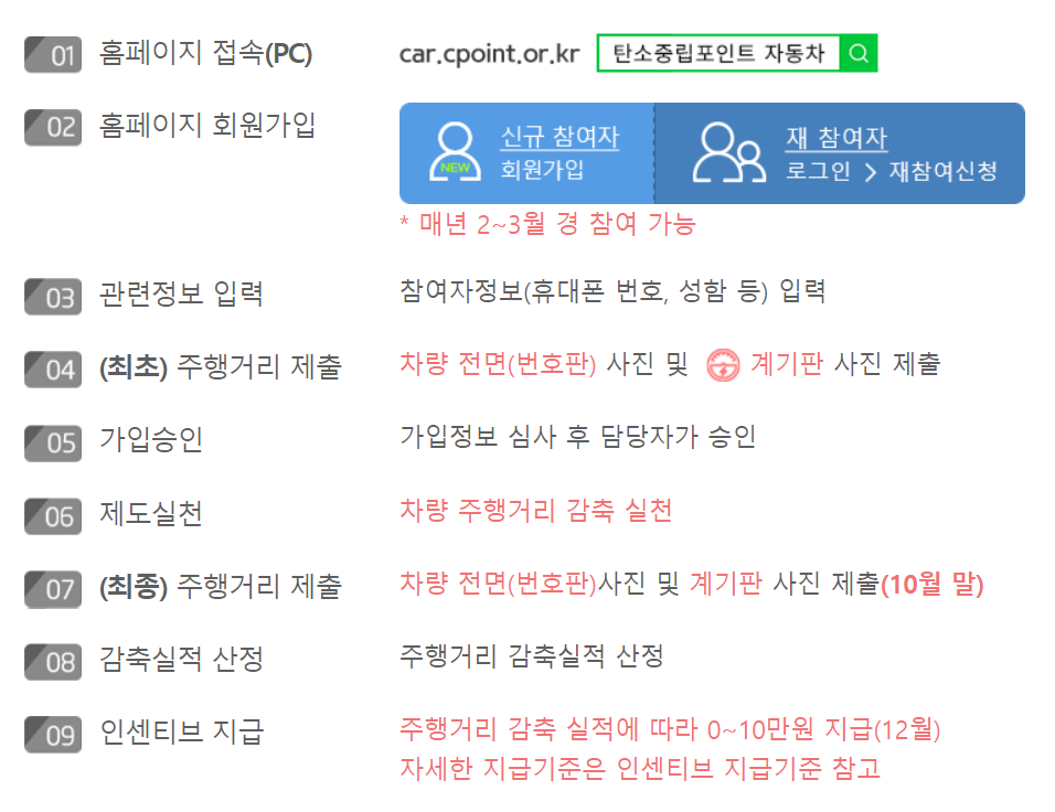 탄소중립포인트 자동차 참여절차 안내