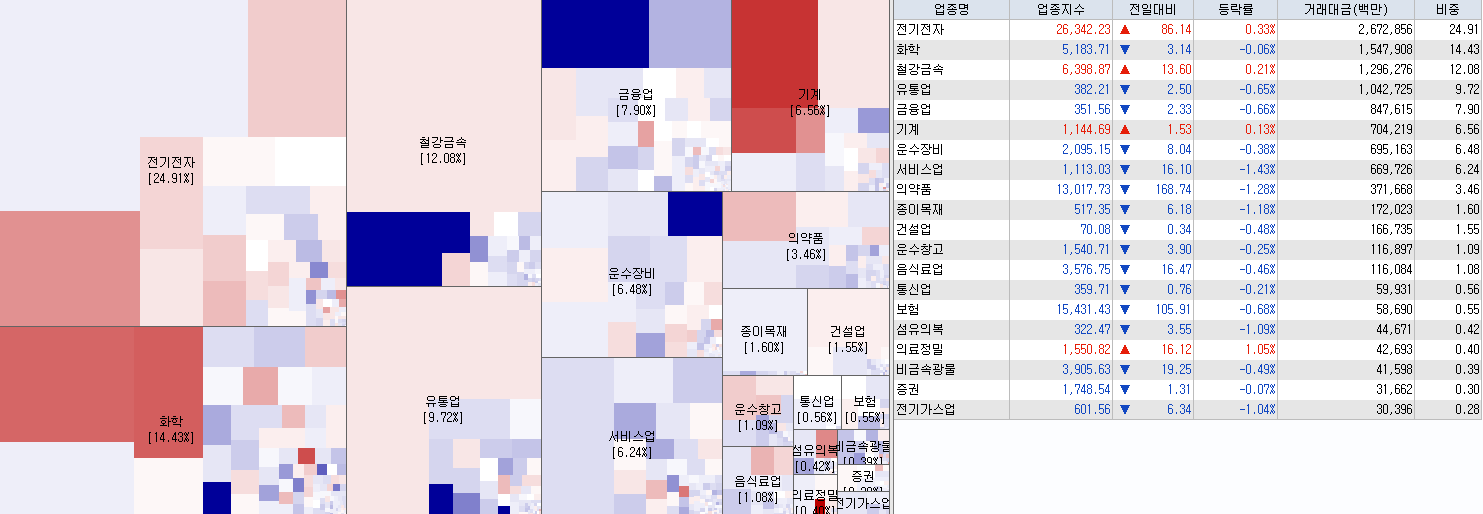 8.18 전일 코스피 업종현황