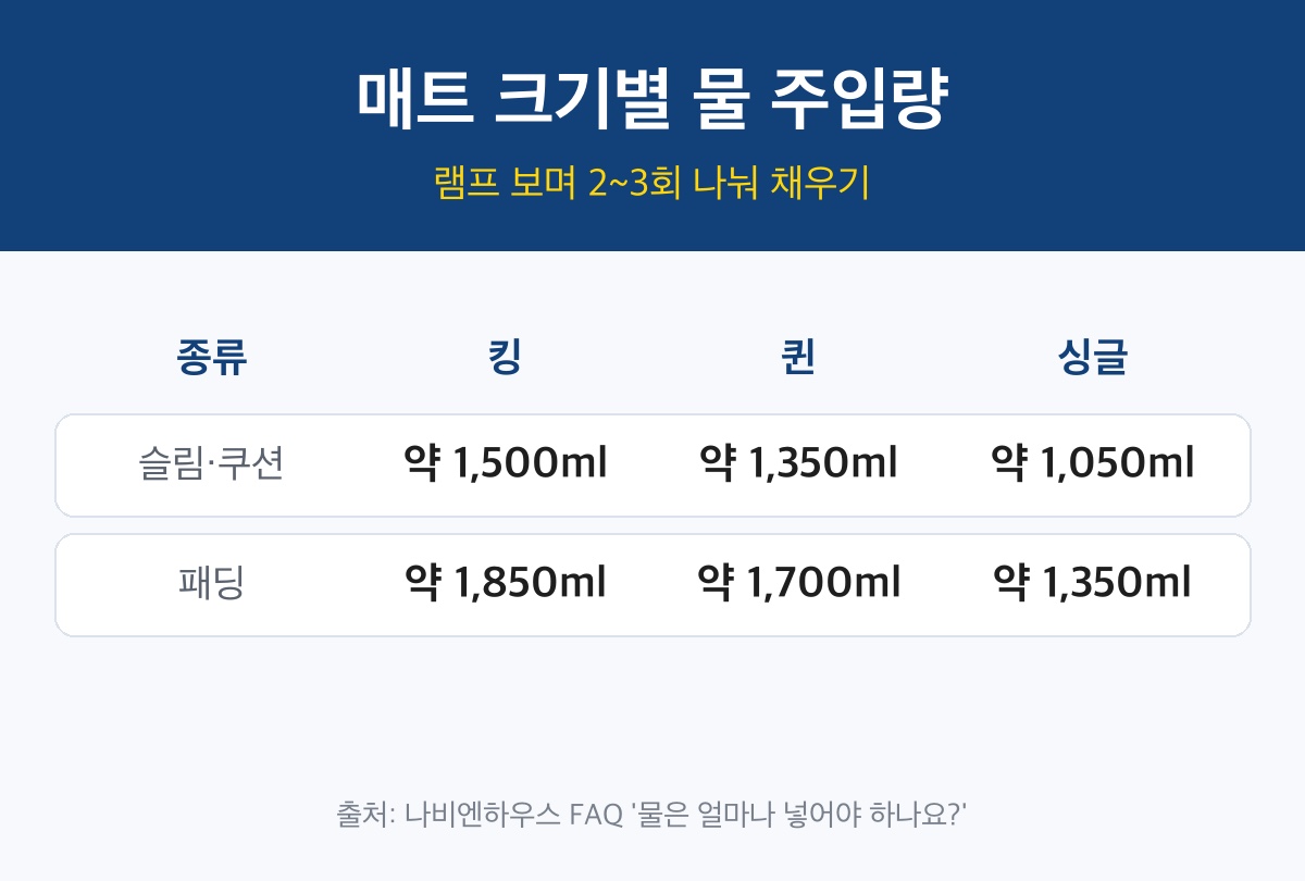 온수매트 물교체 크기별 물 주입량 킹 퀸 싱글 표