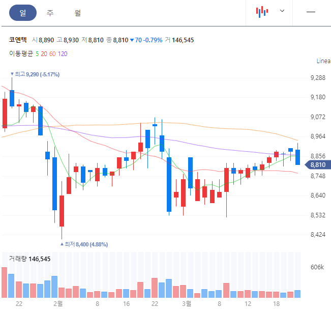 코엔텍 일봉차트
