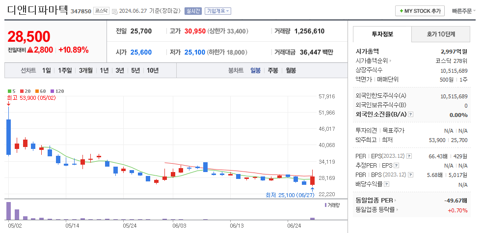 디앤디파마텍 일봉차트
