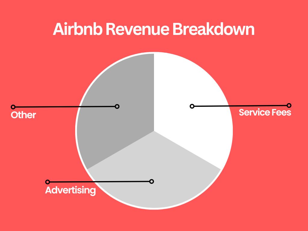 Airbnb-Revenue-Breakdown