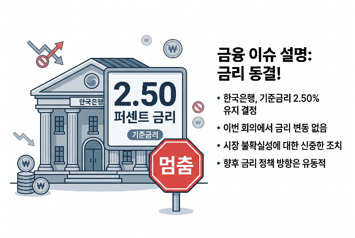 기준금리 2.50퍼센트 동결을 설명하는 은행 건물과 금리 표시판 이미지