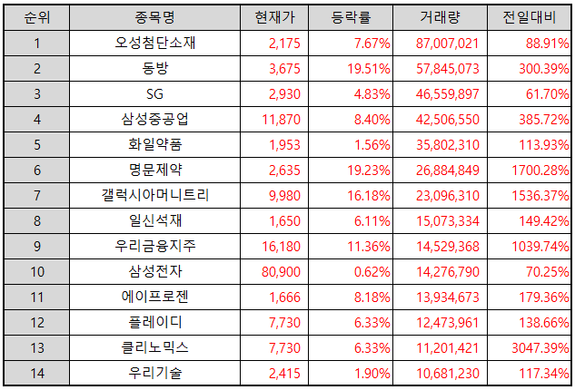 거래량-상위-종목-표-이미지