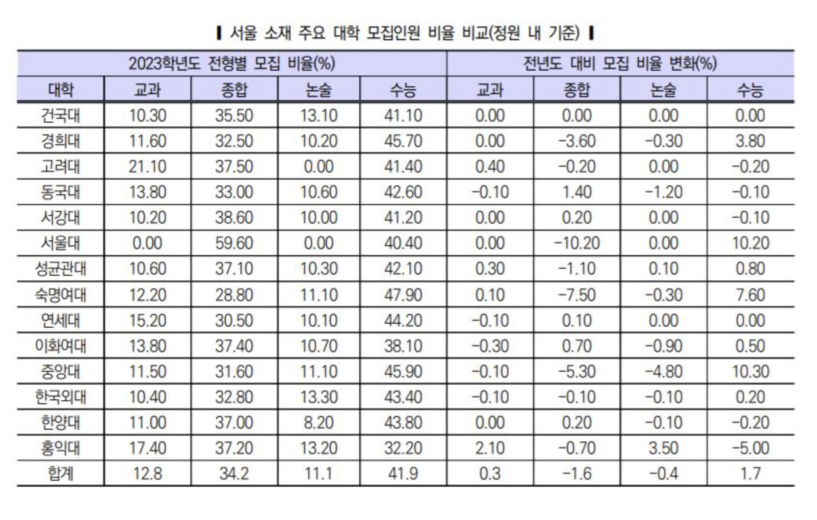서울주요대학