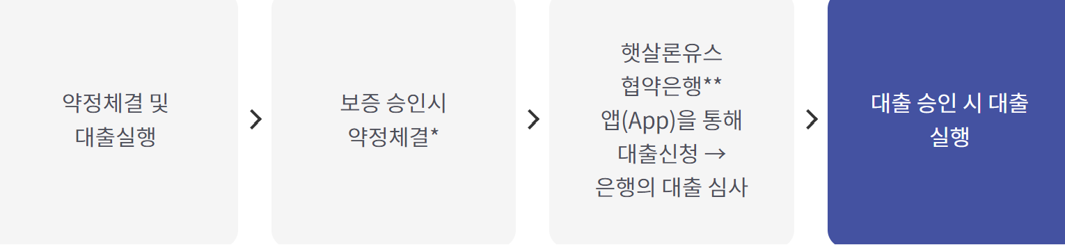 서민금융진흥원 햇살론유스
