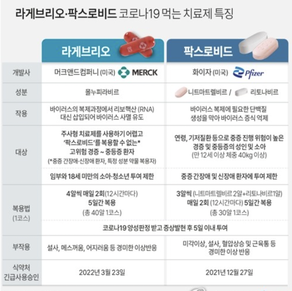 라게브리오-팍스로비드-비교