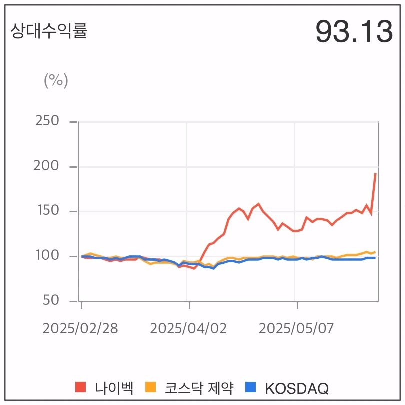 나이벡-상대수익룰-차트
