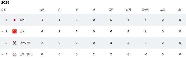 동아시안컵 여자 축구 한일전