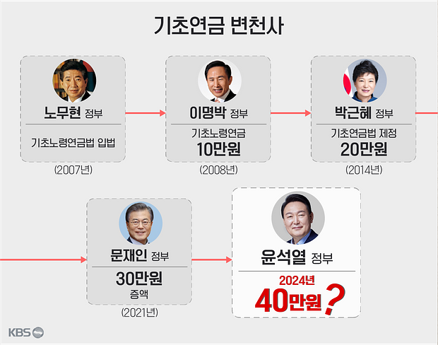 기초연금과 노령연금 차이