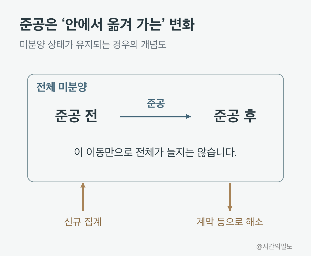 전체 미분양 경계 안에서 준공전에서 준공후로 이동하고 신규집계와 계약해소는 경계 밖 흐름으로 표시한 개념도