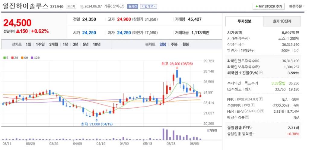 수소 관련주 일진하이솔루스 주가 차트