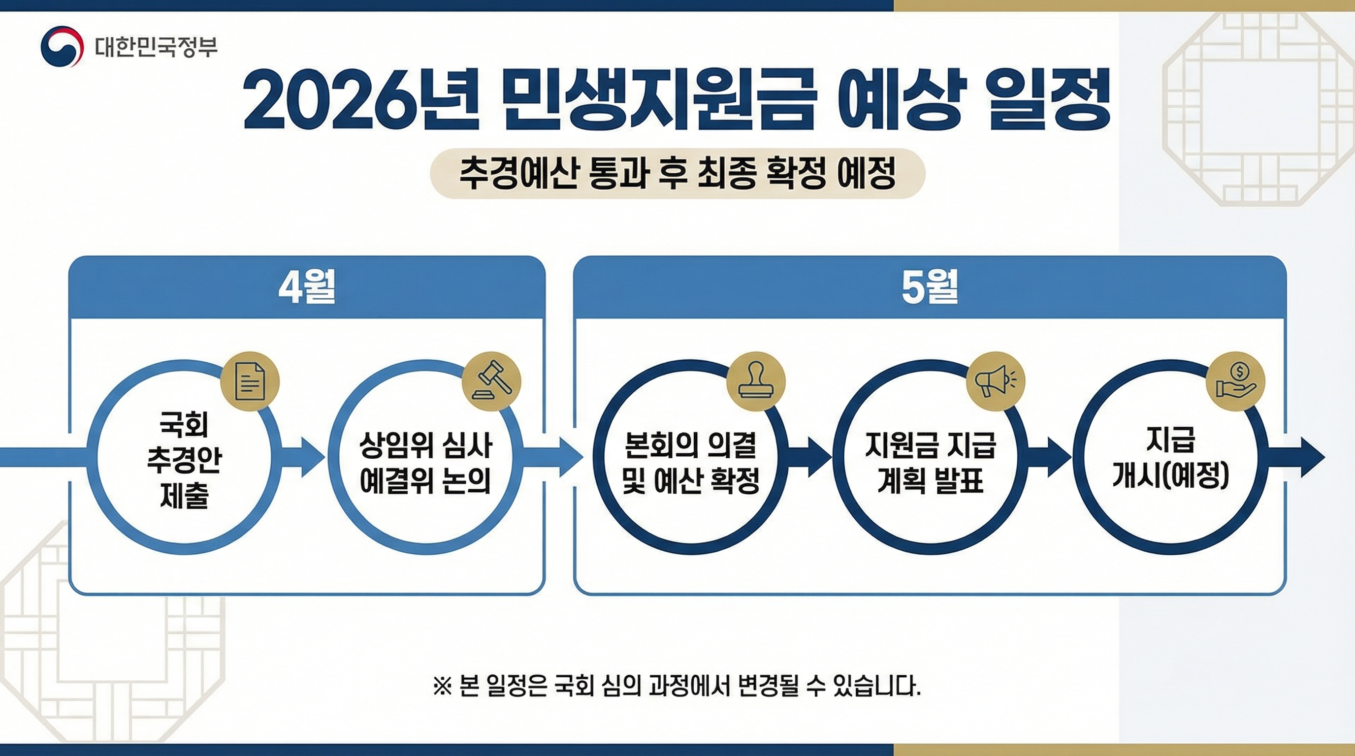 추경 통과 후 예상 지급 일정 타임라인