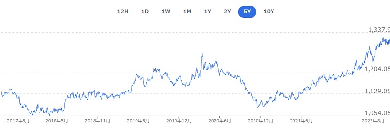 과거 5년 원달러 환율 지표 현황