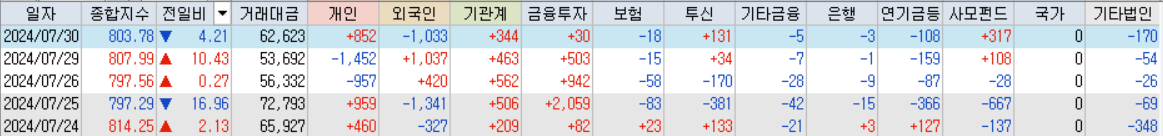 코스닥 거래대금