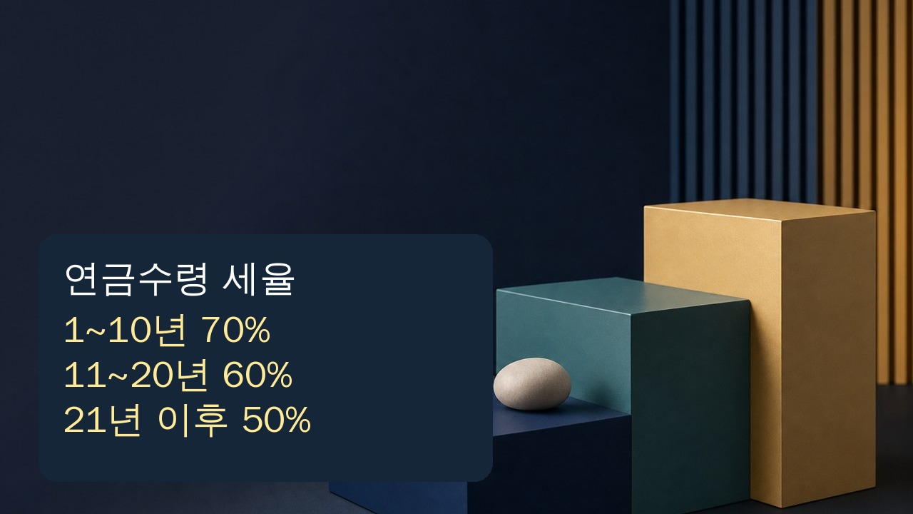 이연퇴직소득세의 연금수령 70퍼센트 60퍼센트 50퍼센트 구간을 구분한 결정 카드
