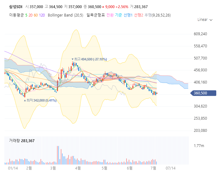 삼성sdi 주가 전망 목표주가