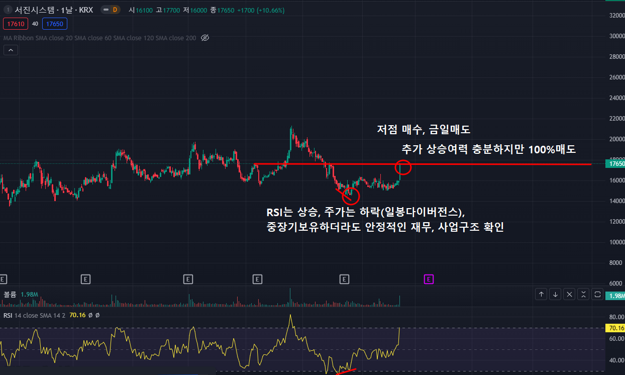 서진시스템 일봉차트