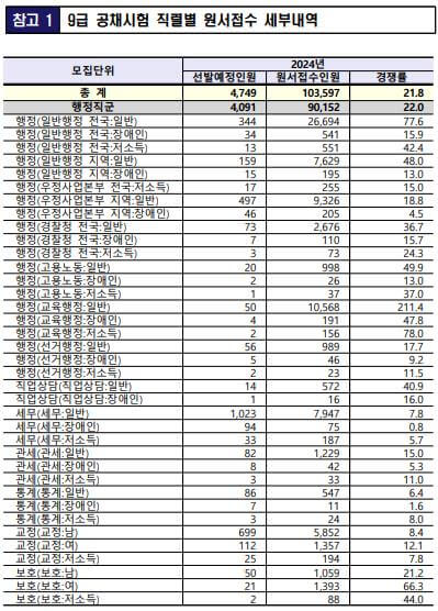 24년 국가직 공무원 9급 필기시험 가답안 경쟁률 합격선
