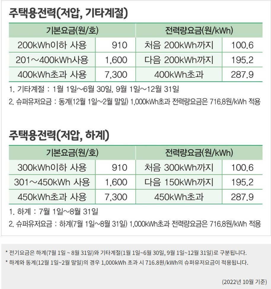 누진세 3단계 적용 표입니다.