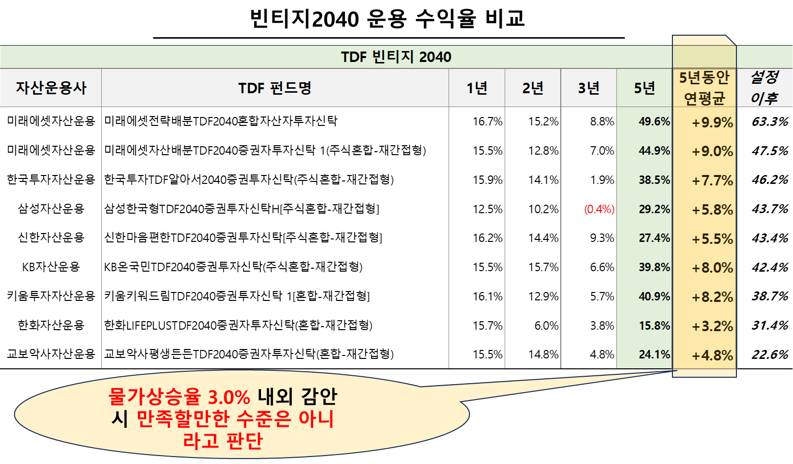 빈티지2040 운용 수익율 비교