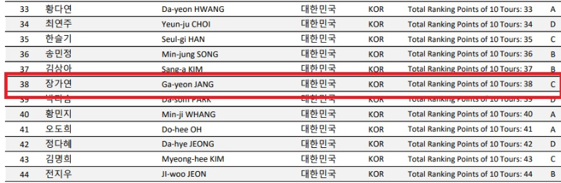 장가연 당구 선수 랭킹 (최근 10개대회, 2023 8월 기준)