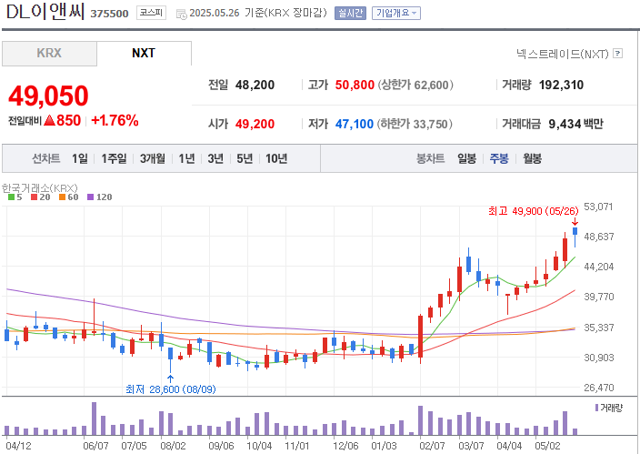 DL이앤씨 일봉