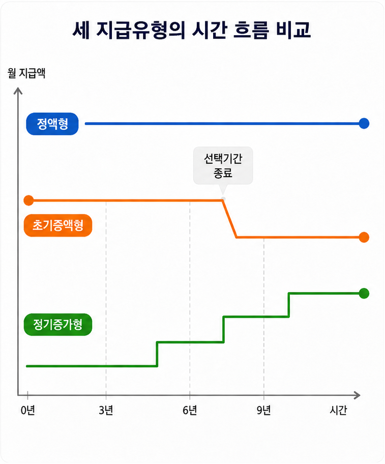 주택연금 지급방식 정액형 초기증액형 정기증가형 월지급금 흐름 비교