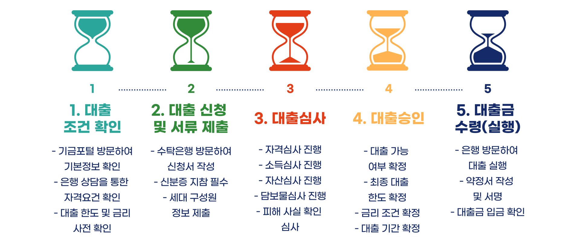 전세사기피해자 대출 신청방법 총정리 (이용절차·준비서류) 블로그글 이미지 3