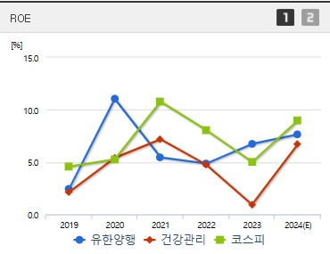 유한양행 주가 ROE (1030)