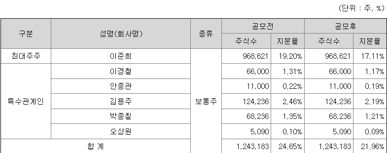 코셈 최대주주