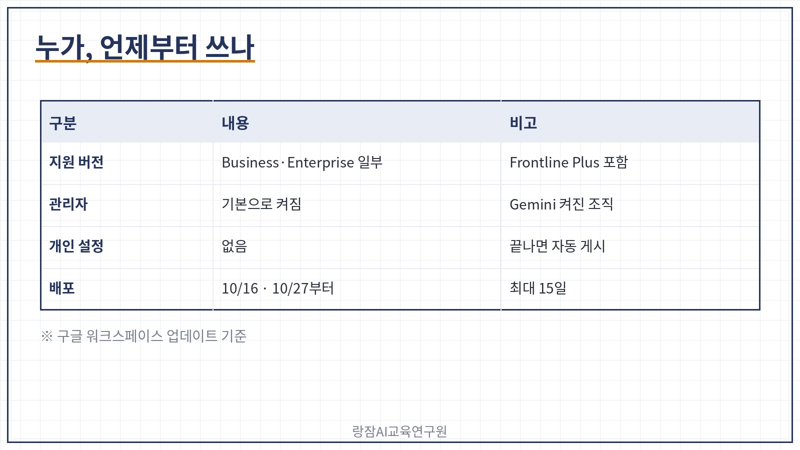 이용 조건 &mdash; 지원 버전, 관리자 기본 설정, 배포 일정