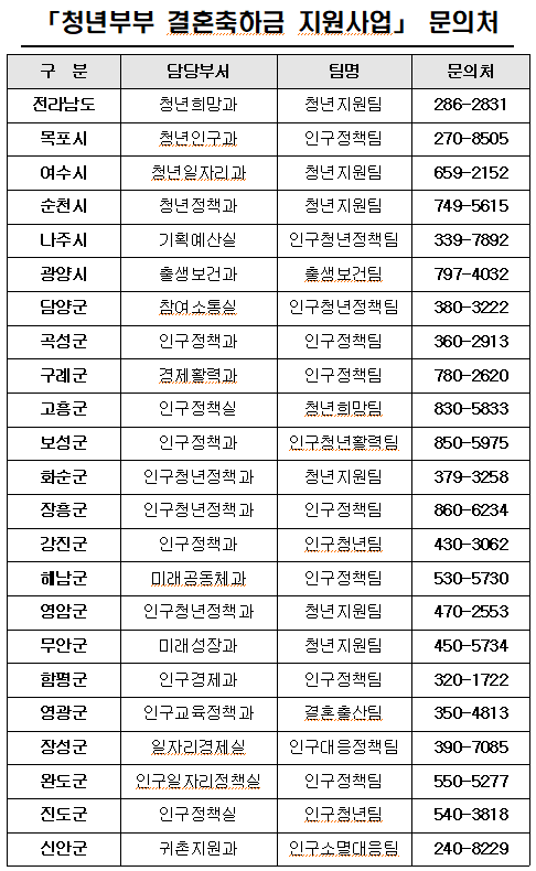 청년부부 결혼축하금 지원문의처