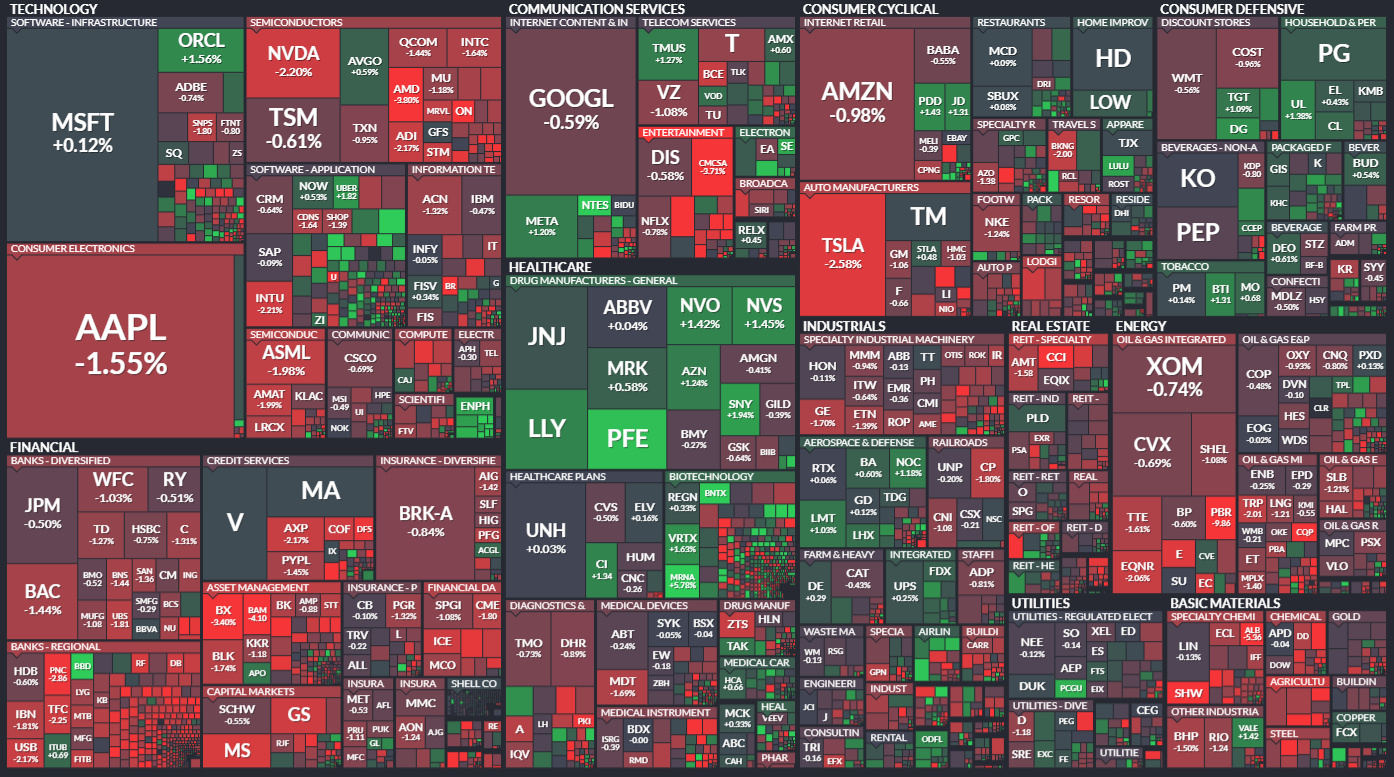 글로벌 금융시장, 제롬파월 기자회견 이후 약세 마감