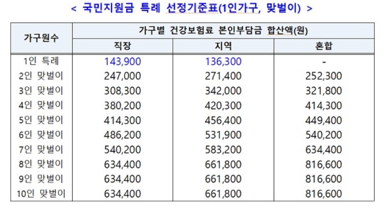 5차-재난지원금-건강보험료-선정기준표