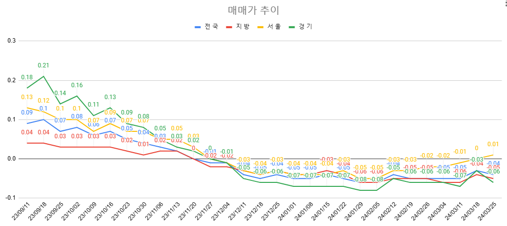 3월 4주차 매매가 추이